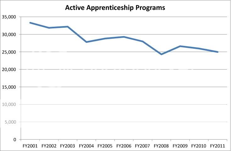 Active Apprenticeship Programs