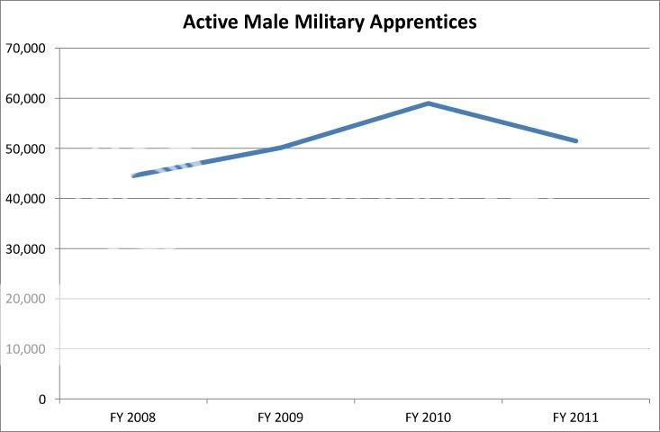 Active Male Military Apprentices