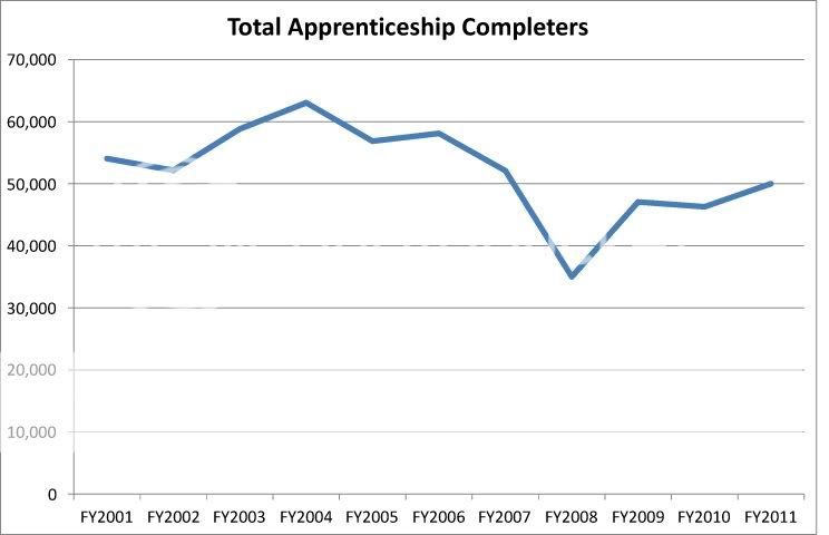 Apprenticeship Completers