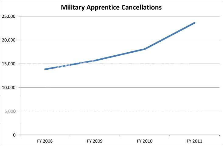 Miltary Apprenticeship Cancellations