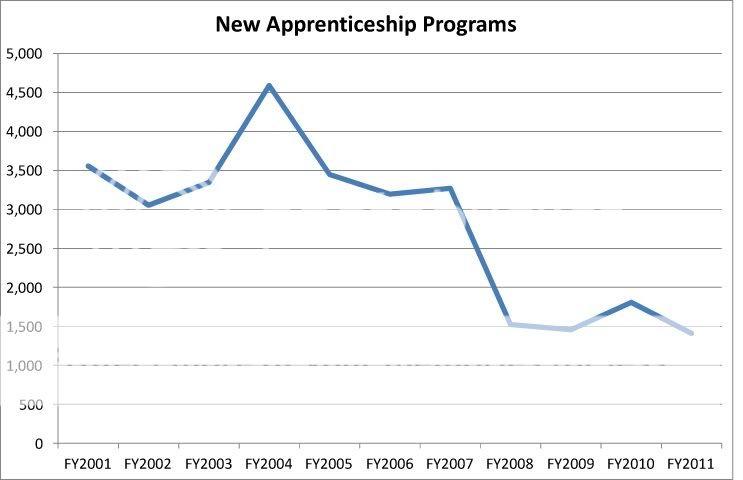 New Apprenticeship Programs