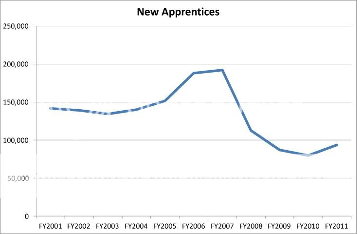 New Apprentices